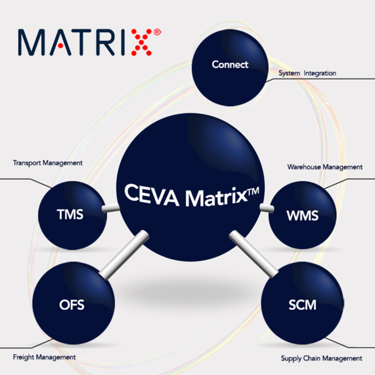 CEVA Logistics Matrix